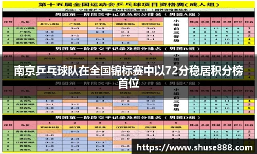 南京乒乓球队在全国锦标赛中以72分稳居积分榜首位